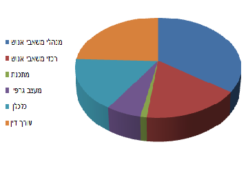 מספר קורות חיים הנשלחים בתוך יממה