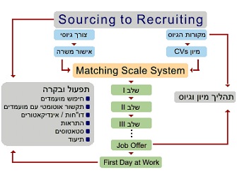 STR גיוס עובדים