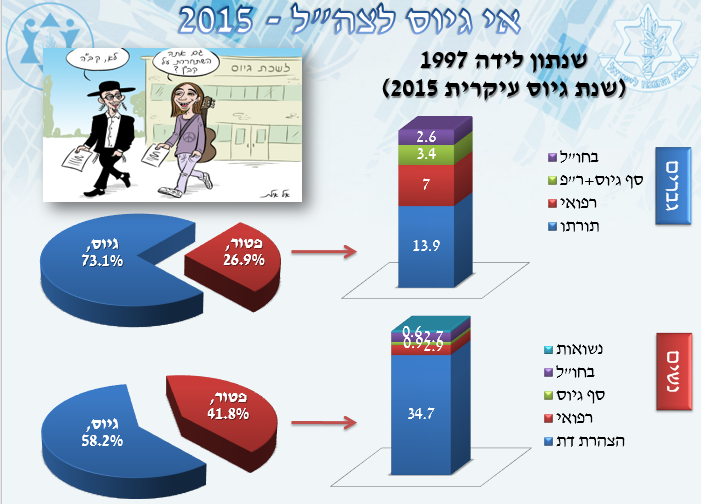 נתוני הגיוס לצה"ל לשנת 2015 – מסקנות לתחום משאבי האנוש