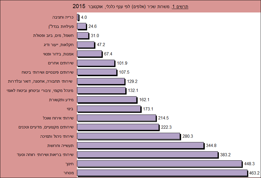 עליה של 2.9% בשכר הממוצע למשרת שכיר במחירים קבועים משרות שכר לפי ענף כלכלי מתוך הלמ"ס