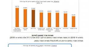 קפיצה בשכר הממוצע לעובדי הייטק / דניאל דותן